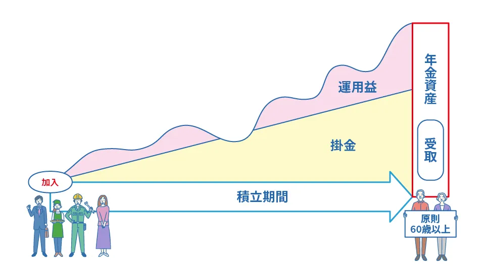 イラスト「iDeCo加入から受取までのイメージを示す。積立期間が長くなるに連れて、掛金や運用益が積み立てられる。」